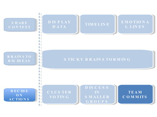BRAINSTORM IDEAS DECIDE ON ACTIONS TIMELINE EMOTIONAL LINES STICKY BRAINSTORMING CLUSTER VOTING DISCUSS IN SMALLER GROUPS TEAM COMMITS SHARE CONTEXT DISPLAY DATA 