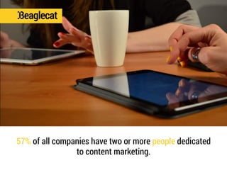 57% of all companies have two or more people dedicated 
to content marketing. 
 