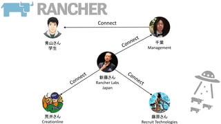 ٤
Rancher Labs
Japan
ԭ
Recruit Technologies
ľ
Creationline
ɽ
ѧ
ǧ~
Management
Connect
 