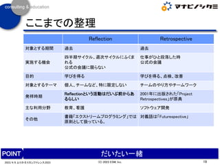 ここまでの整理
Reflection Retrospective
対象とする期間 過去 過去
実施する機会
四半期サイクル、週次サイクルにふくま
れる
公式の会議に限らない
仕事がひと段落した時
公式の会議
目的 学びを得る 学びを得る、点検、改善
対象とするテーマ 個人、チームなど、特に限定しない チームのやり方やチームワーク
発祥時期
Reflectionという活動はだいぶ前からあ
るらしい
2001年に出版された「Project
Retrospectives」が原典
主な利用分野 教育、看護 ソフトウェア開発
その他
書籍「エクストリームプログラミング」では
原則として扱っている。
対義語は「Futurespective」
19
(C) 2023 ESM, Inc.
2023/4/8 ふりかえりカンファレンス2023
だいたい一緒
 