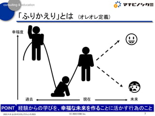7
(C) 2023 ESM, Inc.
2023/4/8 ふりかえりカンファレンス2023
「ふりかえり」とは (オレオレ定義)
経験からの学びを、幸福な未来を作ることに活かす行為のこと
現在
過去 未来
😃
😰
幸福度
 