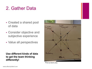 2. Gather Data
 Created a shared pool
of data
 Consider objective and
subjective experience
 Value all perspectives
www.allisonpollard.com
Photo by David Laing
Use different kinds of data
to get the team thinking
differently!
 
