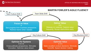 OFFICE OF DISTANCE AND ELEARNING
PgMO
MARTIN FOWLER’S AGILE FLUENCY
Focus on Value

See progress from business perspective.
Redirect teams when needed.
Deliver Value

Release on cadence. Capture value
frequently. Reveal obstructions early.
Optimize Value

Make excellent product decisions. Eliminate
handoffs. Speed decision making.
Optimize for Systems

Cross-pollinate perspectives. Stimulate
innovation. Optimize value stream.
Team Culture Shift Team Skills Shift
Org Structure ShiftOrg Culture Shift
 