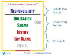 @gwww Christopher Avery; http://responsibility.com/
Results that
Matter
Unsatisfying
Results
No Results
 
