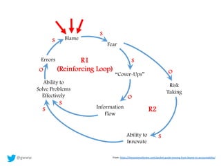 @gwww From: https://thesystemsthinker.com/pocket-guide-moving-from-blame-to-accountability/
Blame
Fear
“Cover-Ups”
Information
Flow
Ability to
Solve Problems
Effectively
Errors
Risk
Taking
Ability to
Innovate
S
S
S
S
S
S
O
O
O
R2
R1
(Reinforcing Loop)
 
