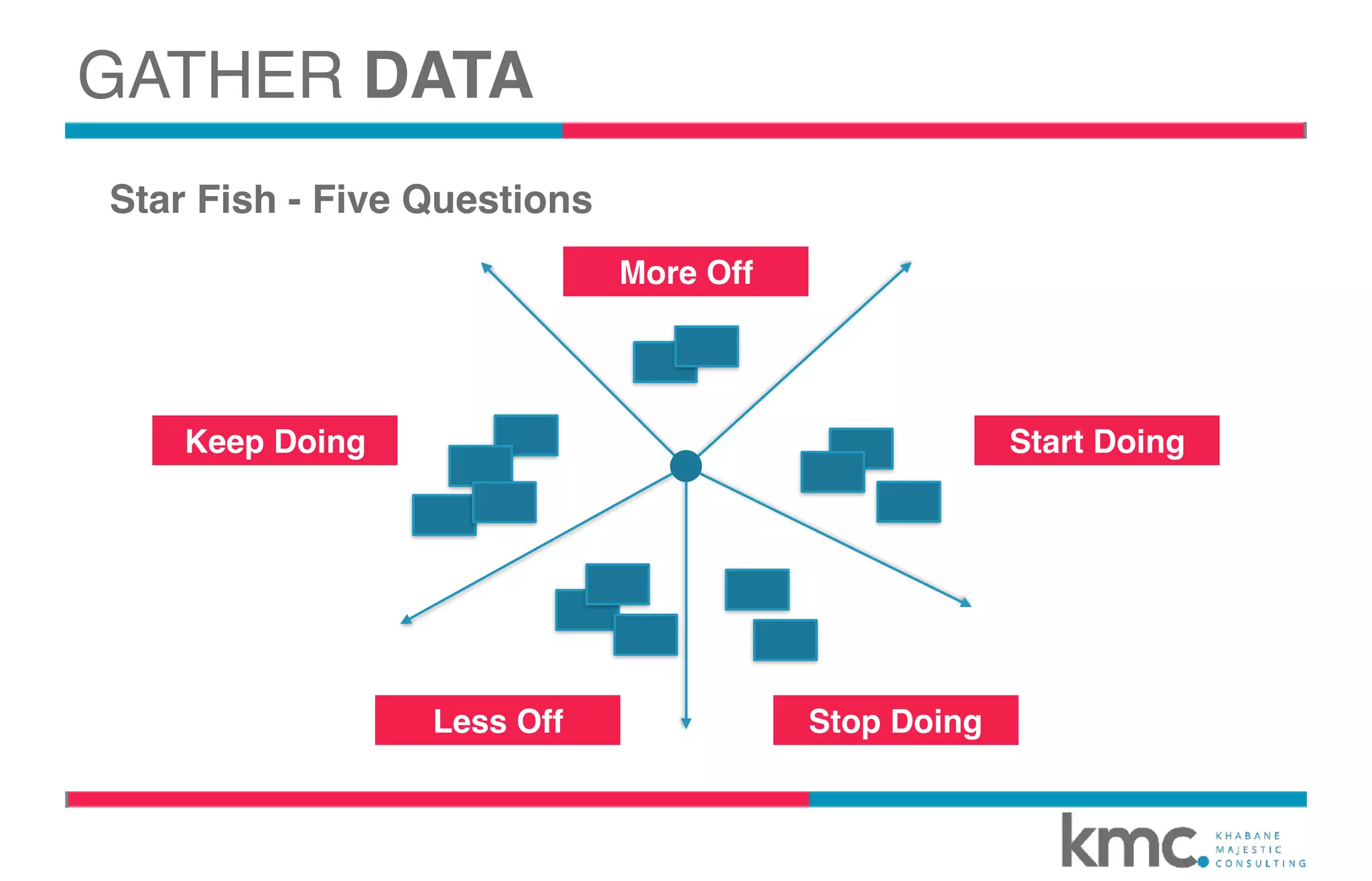 Star Fish - Five Questions
More Off
Keep Doing Start Doing
Less Off Stop Doing
GATHER DATA
 