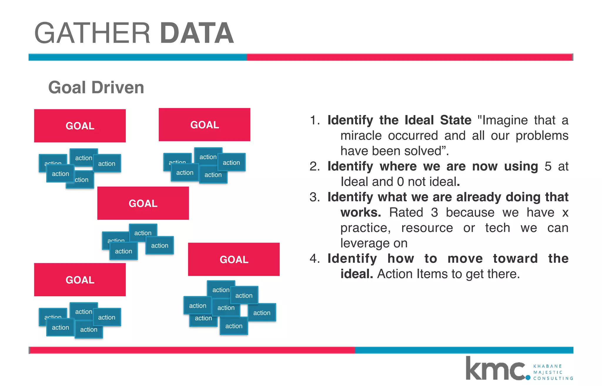 Goal Driven
action
action
action
action
action
GOAL
action
action
action
action
action
GOAL
action
action
action
action
GOAL
action
action
action
action
action
GOAL
action
action
action
action
action
action
action
GOAL
1. Identify the Ideal State "Imagine that a
miracle occurred and all our problems
have been solved”.
2. Identify where we are now using 5 at
Ideal and 0 not ideal.  
3. Identify what we are already doing that
works. Rated 3 because we have x
practice, resource or tech we can
leverage on 
4. Identify how to move toward the
ideal. Action Items to get there.
GATHER DATA
 
