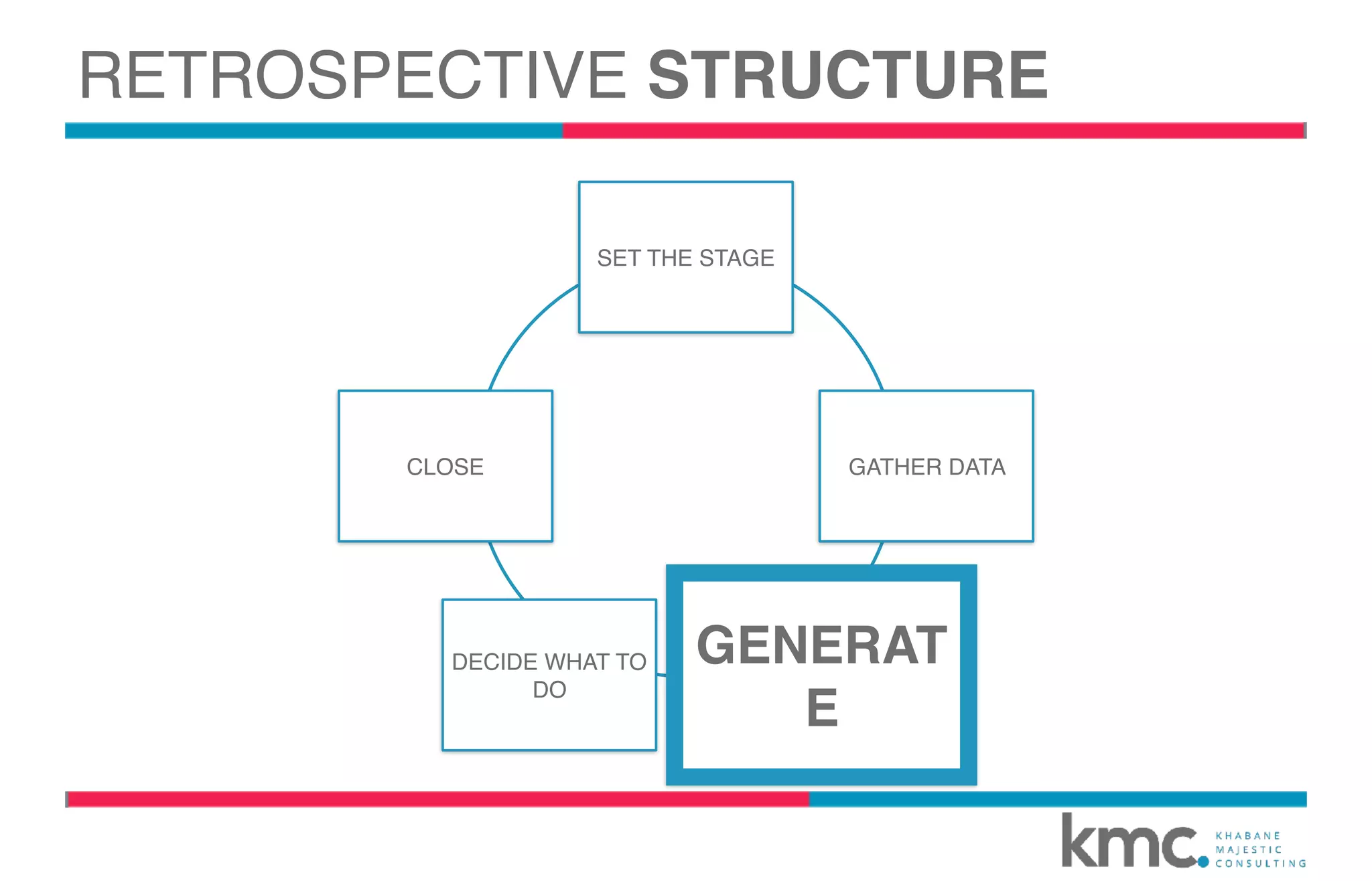 RETROSPECTIVE STRUCTURE
SET THE STAGE
GATHER DATA
GENERATE
INSIGHTS
DECIDE WHAT TO
DO
CLOSE
GENERAT
E
 