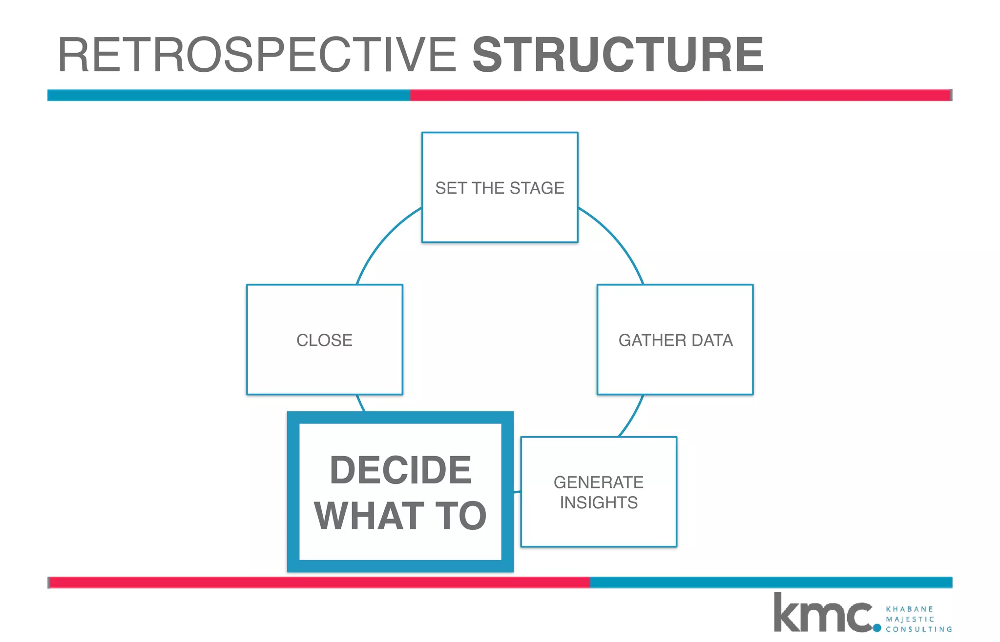 SET THE STAGE
GATHER DATA
GENERATE
INSIGHTS
DECIDE WHAT TO
DO
CLOSE
DECIDE
WHAT TO
RETROSPECTIVE STRUCTURE
 