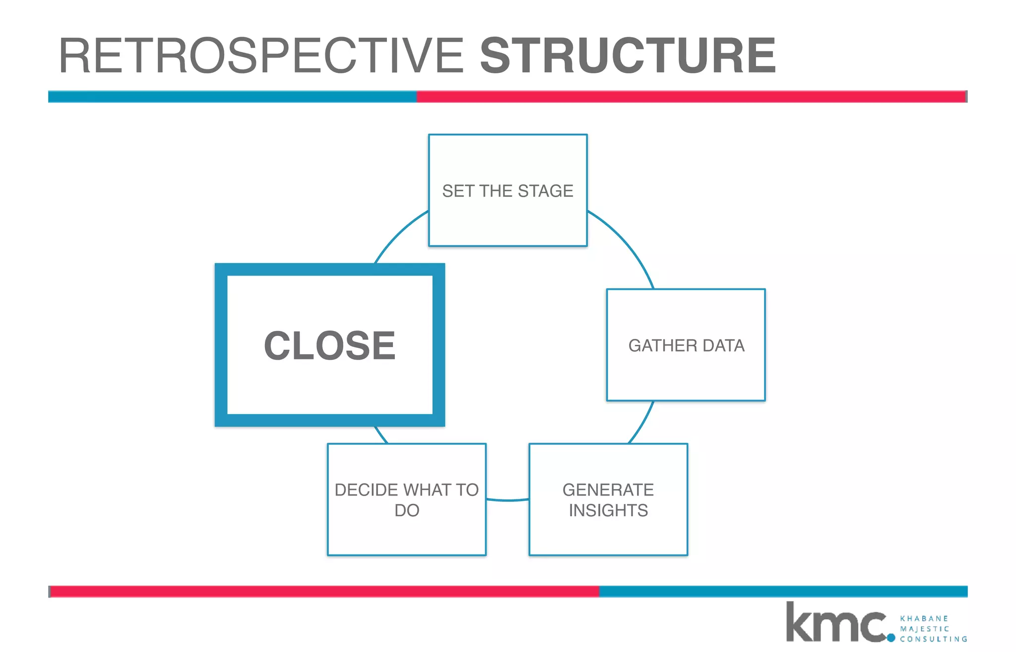 RETROSPECTIVE STRUCTURE
SET THE STAGE
GATHER DATA
GENERATE
INSIGHTS
DECIDE WHAT TO
DO
CLOSECLOSE
 