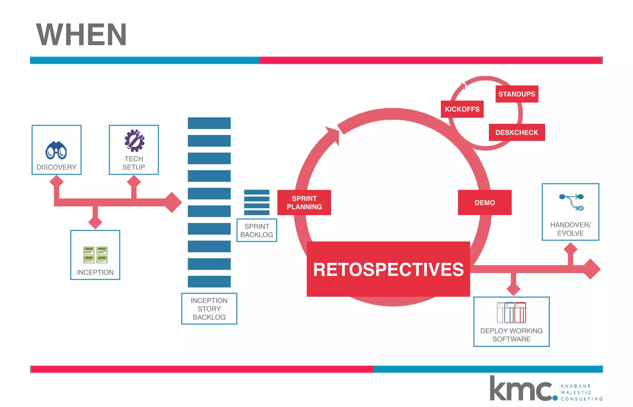 WHEN
INCEPTION
STORY
BACKLOG
SPRINT
BACKLOG
DISCOVERY
STANDUPS
KICKOFFS
DESKCHECK
SPRINT
PLANNING
DEMO
RETOSPECTIVES
TECH
SETUP
INCEPTION
DEPLOY WORKING
SOFTWARE
HANDOVER/
EVOLVE
 