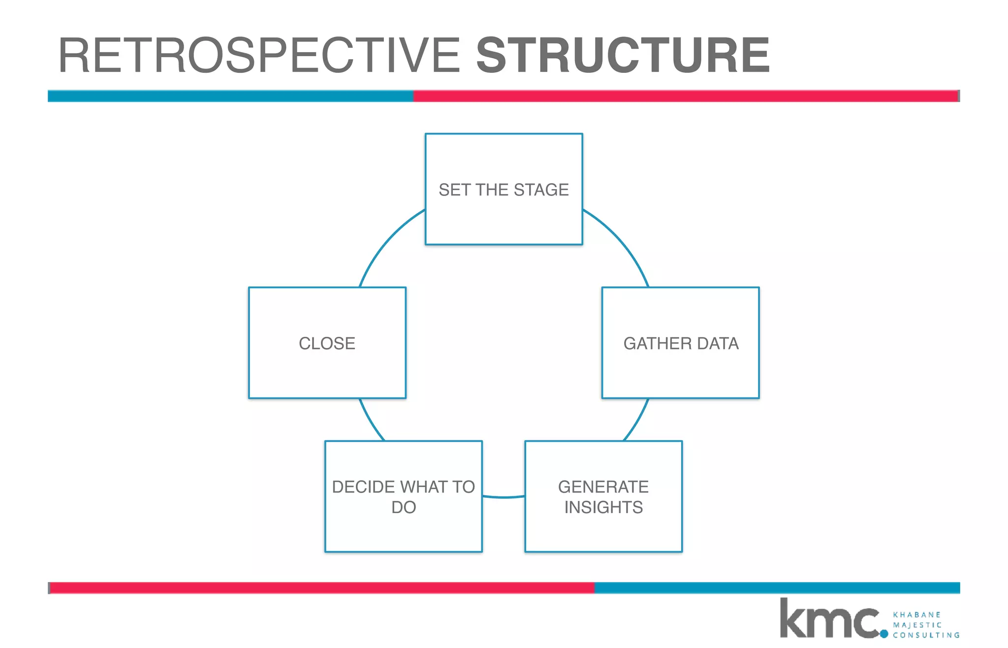 SET THE STAGE
GATHER DATA
GENERATE
INSIGHTS
DECIDE WHAT TO
DO
CLOSE
RETROSPECTIVE STRUCTURE
 