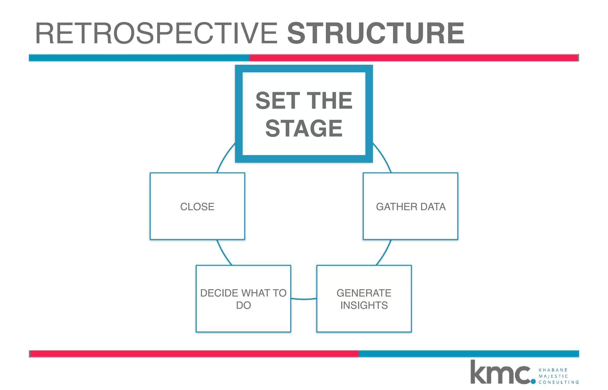 SET THE STAGE
GATHER DATA
GENERATE
INSIGHTS
DECIDE WHAT TO
DO
CLOSE
SET THE
STAGE
RETROSPECTIVE STRUCTURE
 