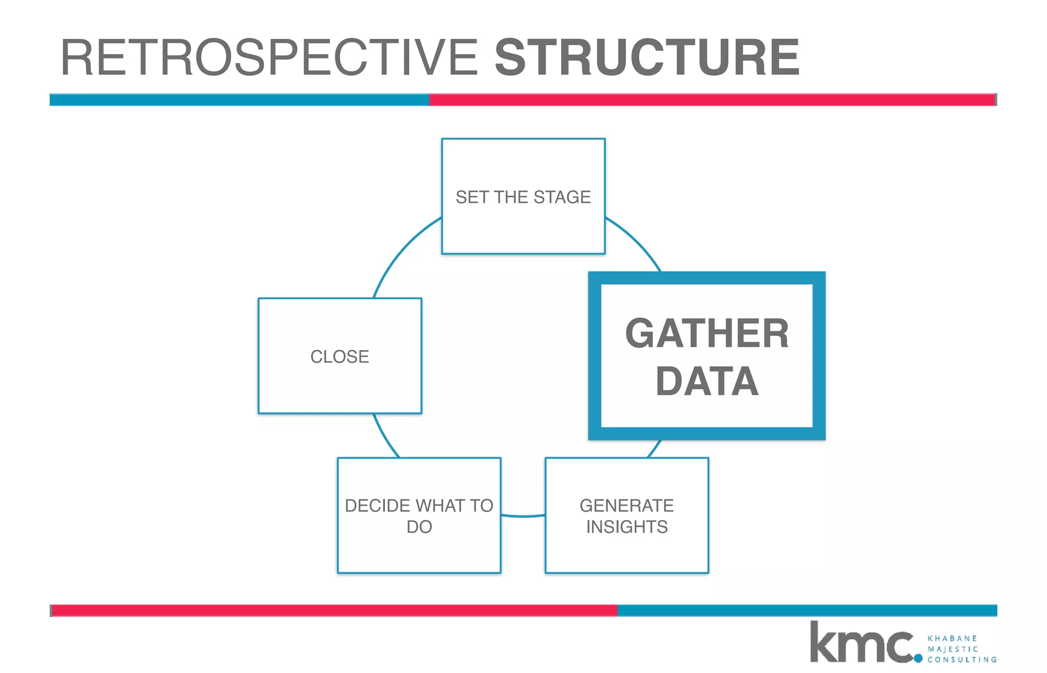 SET THE STAGE
GATHER DATA
GENERATE
INSIGHTS
DECIDE WHAT TO
DO
CLOSE
GATHER
DATA
RETROSPECTIVE STRUCTURE
 