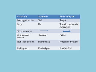Terms for Synthesis Retro analysis
Starting structure SM Target
Steps Rx Transformation/dis
connection
Steps shown by
Stru features
needed
Fun grp Retron
Prdt after the step intermediate Precursor/ Synthon
Ending stru Desired prdt Possible SM
 