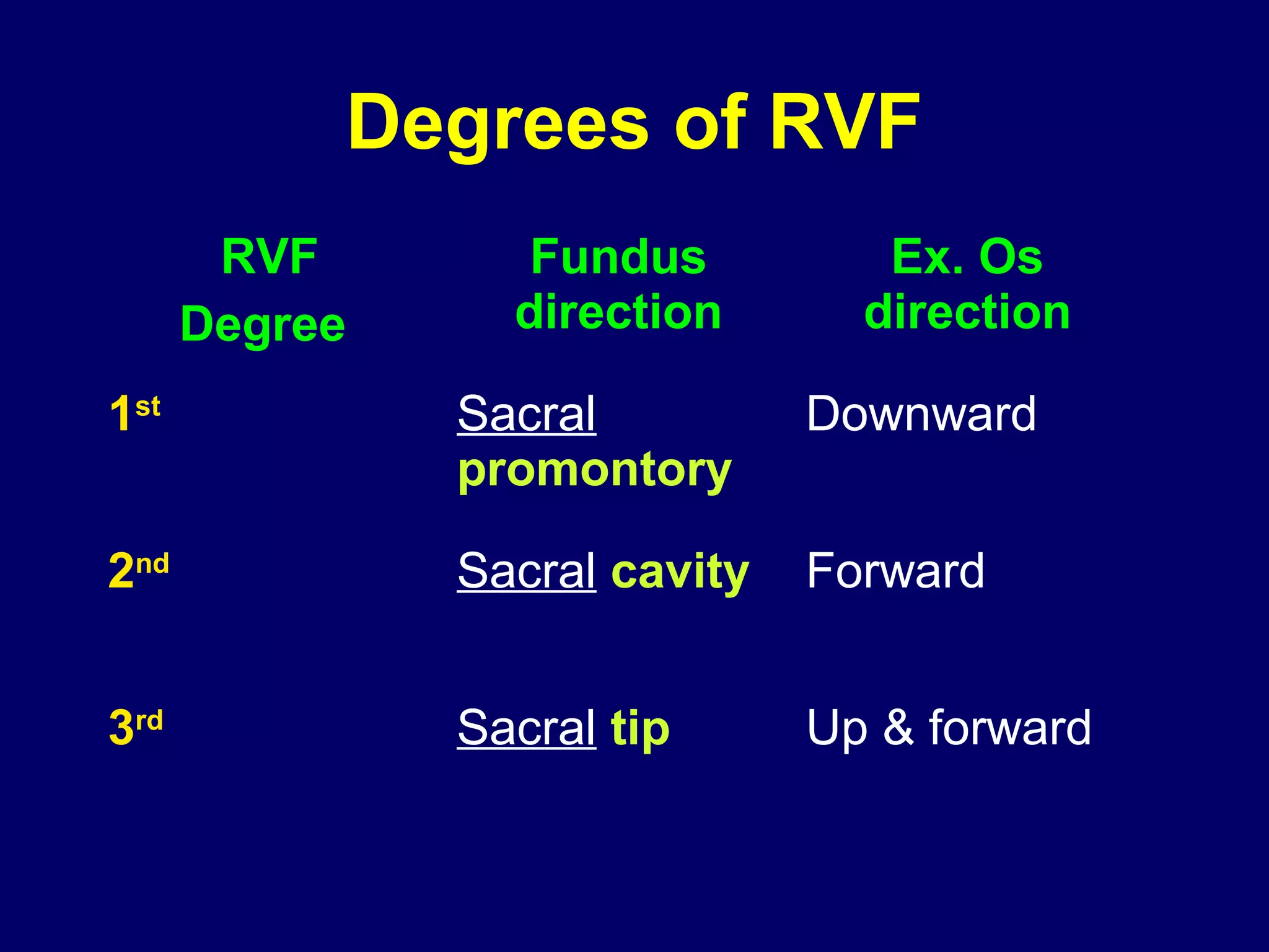 Degrees of RVF
RVF
Degree
Fundus
direction
Ex. Os
direction
1st
Sacral
promontory
Downward
2nd
Sacral cavity Forward
3rd
Sacral tip Up & forward
 
