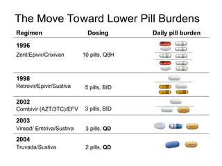 The Move Toward Lower Pill Burdens
Dosing Daily pill burden
Regimen
1996
Zerit/Epivir/Crixivan 10 pills, Q8H
2002
3 pills, BID
Combivir (AZT/3TC)/EFV
1998
Retrovir/Epivir/Sustiva 5 pills, BID
2003
3 pills, QD
Viread/ Emtriva/Sustiva
2004
2 pills, QD
Truvada/Sustiva
 