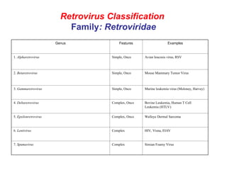Retrovirus Classification
Family: Retroviridae
Genus Features Examples
1. Alpharetrovirus Simple, Onco Avian leucosis virus, RSV
2. Betaretrovirus Simple, Onco Mouse Mammary Tumor Virus
3. Gammaretrovirus Simple, Onco Murine leukemia virus (Moloney, Harvey)
4. Deltaretrovirus Complex, Onco Bovine Leukemia, Human T Cell
Leukemia (HTLV)
5. Epsilonretrovirus Complex, Onco Walleye Dermal Sarcoma
6. Lentivirus Complex HIV, Visna, EIAV
7. Spumavirus Complex Simian Foamy Virus
 
