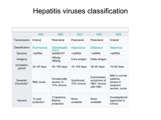 Hepatitis viruses classification
HAV HBV HCV HDV HEV
Transmission Enteral Parenteral Parenteral Parenteral Enteral
Classification Picornavirus Orthohepadn
avirus
Hepacivirus Deltavirus Hepevirus
Genome +ssRNA dsDNA-RT +ssRNA −ssRNA +ssRNA
Antigens
HBsAg,
HBeAg
Core antigen Delta antigen
Incubation
period
20–40 days 45–160 days 15–150 days 30–60 days 15–60 days
Severity/
Chronicity[5]
Mild; acute
Occasionally
severe; 5–
10% chronic
Subclinical;
70% chronic
Exacerbates
symptoms of
HBV; chronic
with HBV
Mild in normal
patients;
severe in
pregnant
women; acute
Vaccine
10 year
protection
3 injections,
lifetime
protection
None
available
None
available
Investigational
(approved in
China)
 