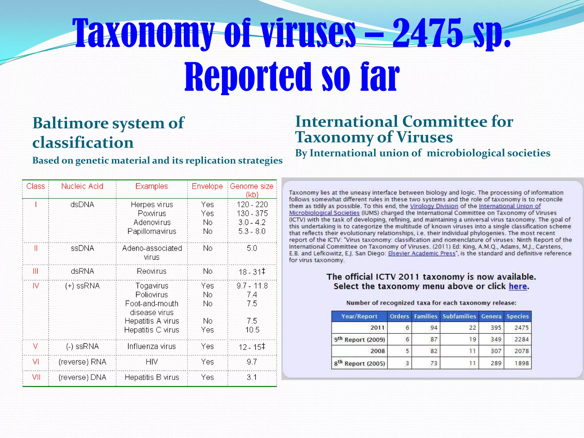Taxonomy of viruses – 2475 sp.
              Reported so far
Baltimore system of                                        International Committee for
classification                                             Taxonomy of Viruses
                                                           By International union of microbiological societies
Based on genetic material and its replication strategies
 