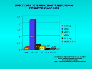 HBsAg aHBc aHCV aHIV HIV Ag aHTLV I/II 0.19 2,27 0.34 0.24 0.04 0.08 INFECCIONES DE TRANSMISIÓN TRANSFUSIONAL ESTADÍSTICAS AÑO 2005 HOSPITAL DE CLÍNICAS “JOSÉ DE SAN MARTÍN” DEPARTAMENTO DE HEMOTERAPIA E INMUNOHEMATOLOGÍA INFECCIONES DE TRANSMISIÓN TRANSFUSIONAL 