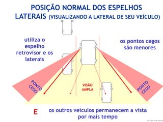 Ing. Miguel Angel Espinosa
VISÃO
AMPLA
os outros veículos permanecem a vista
por mais tempo
utiliza o
espelho
retrovisor e os
laterais
os pontos cegos
são menores
E
PONTO
CEGO
PONTO
CEGO
POSIÇÃO NORMAL DOS ESPELHOS
LATERAIS (VISUALIZANDO A LATERAL DE SEU VEÍCULO)
 