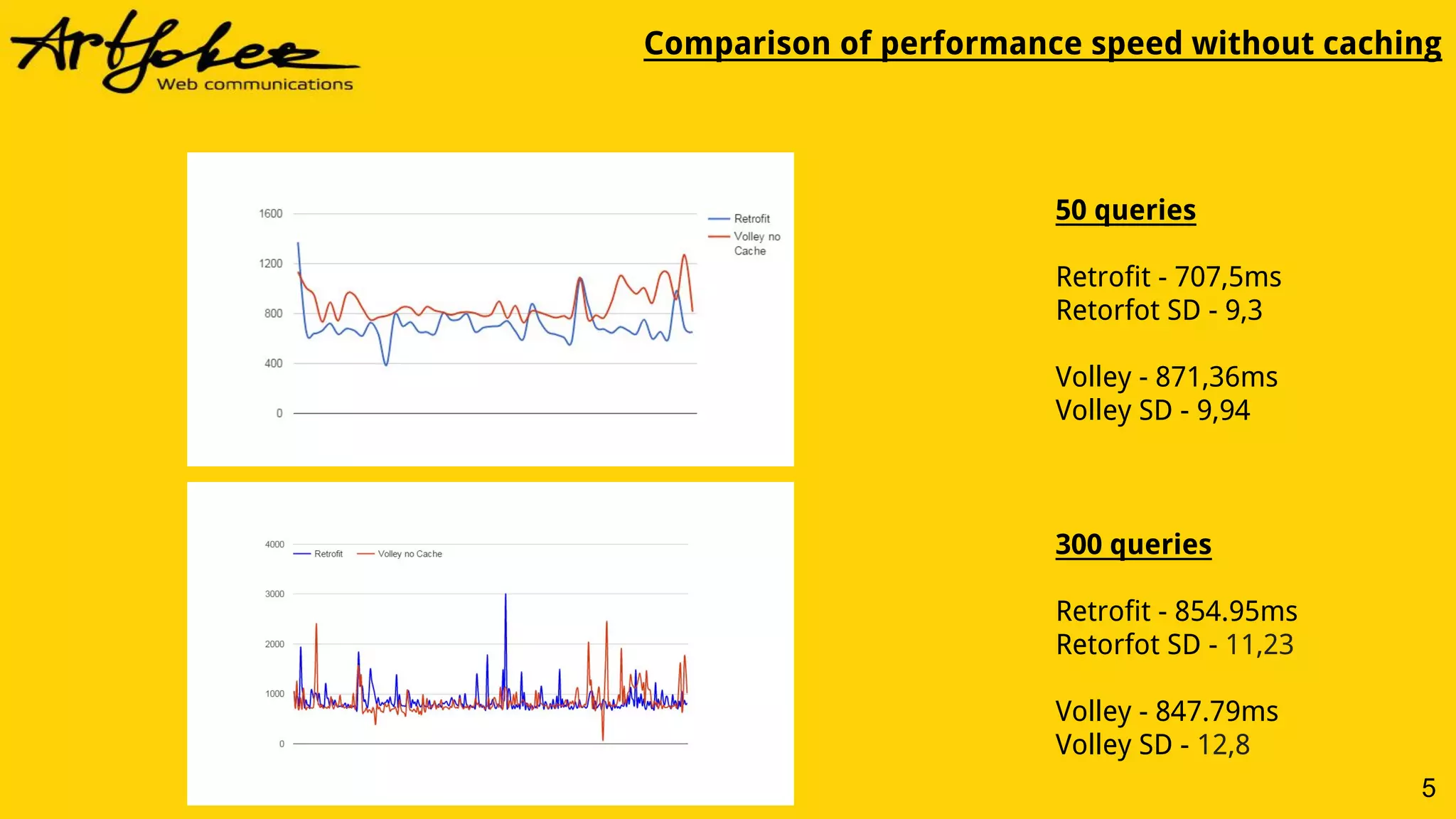 5
Comparison of performance speed without caching
50 queries
Retrofit - 707,5ms
Retorfot SD - 9,3
Volley - 871,36ms
Volley SD - 9,94
300 queries
Retrofit - 854.95ms
Retorfot SD - 11,23
Volley - 847.79ms
Volley SD - 12,8
 