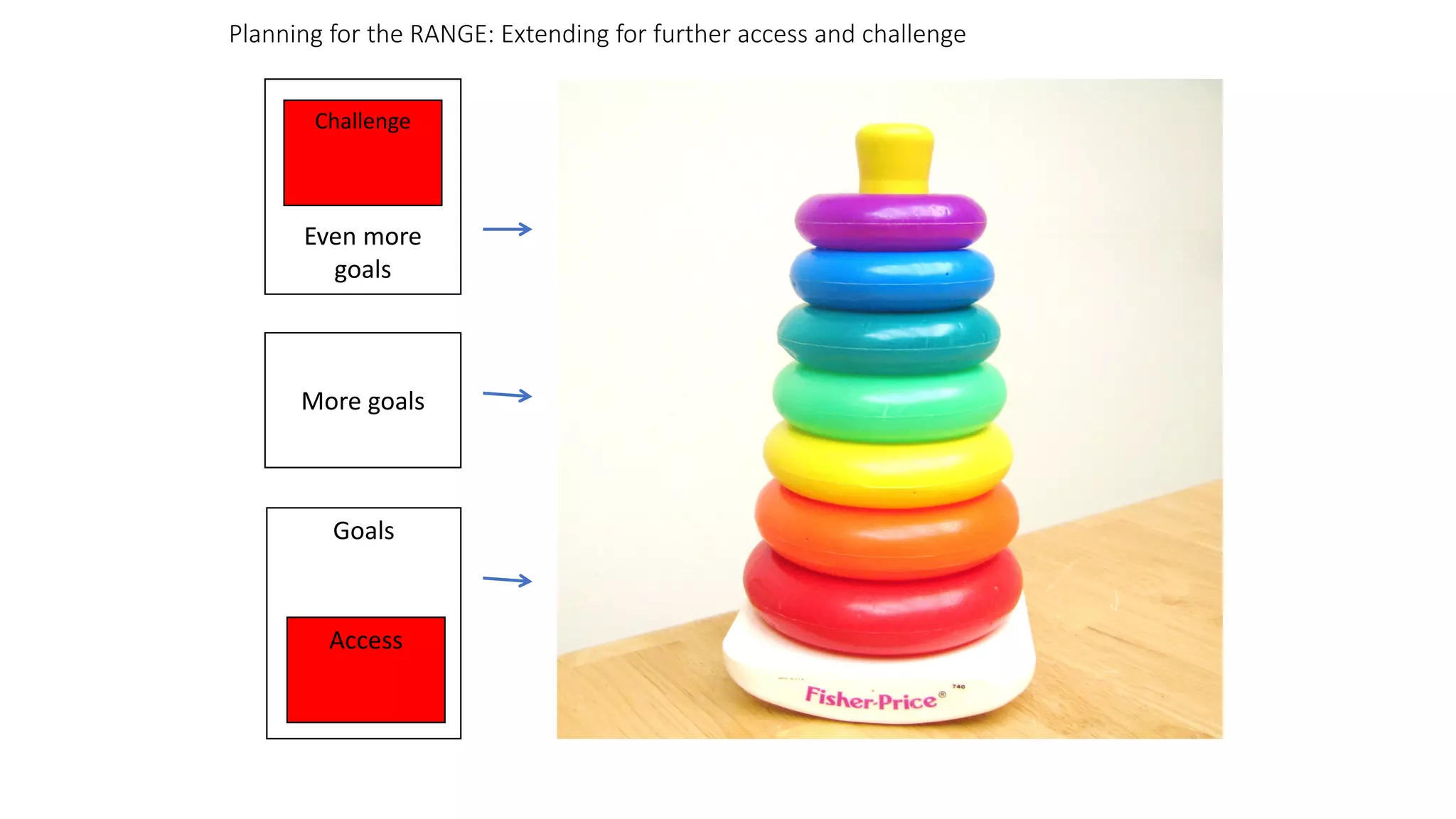 Even more
goals
More goals
Goals
Access
Challenge
Planning for the RANGE: Extending for further access and challenge
 