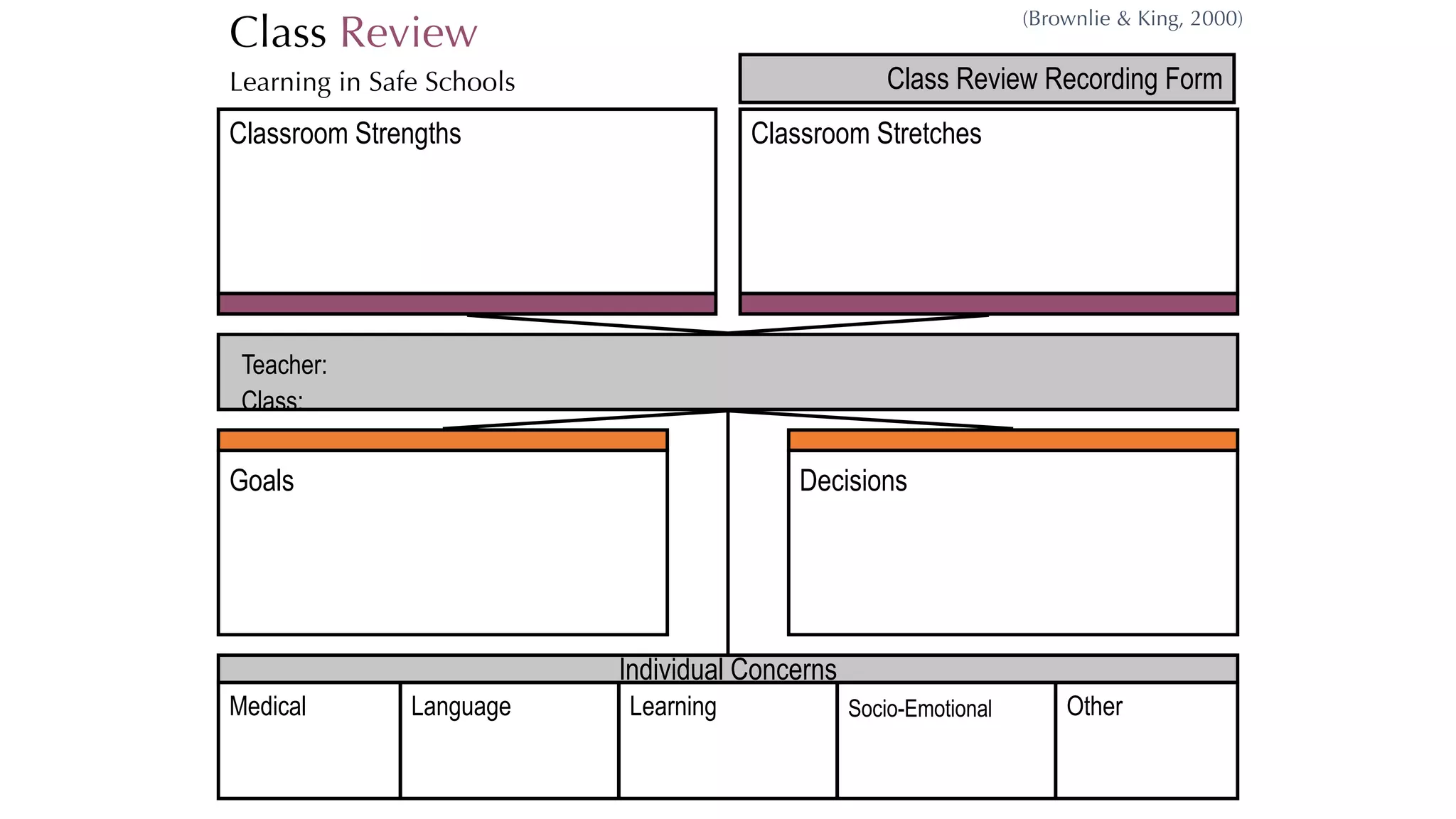 Class Review
Learning in Safe Schools
Teacher:
Class:
Classroom Strengths Classroom Stretches
Individual Concerns
Class Review Recording Form
(Brownlie & King, 2000)
Goals Decisions
Medical Language Learning Socio-Emotional Other
 