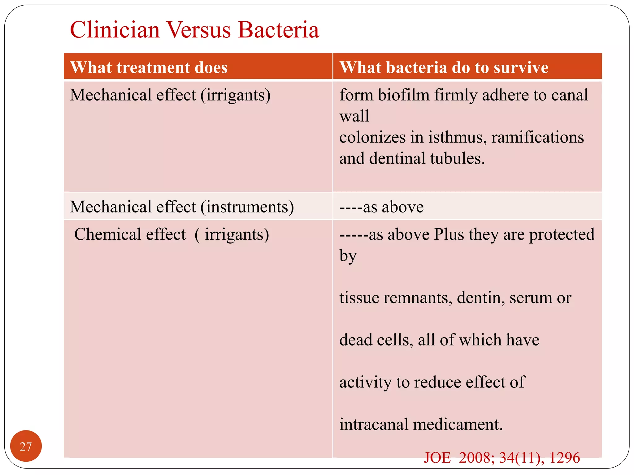 Clinician Versus Bacteria 
What treatment does What bacteria do to survive 
Mechanical effect (irrigants) form biofilm firmly adhere to canal 
wall 
colonizes in isthmus, ramifications 
and dentinal tubules. 
Mechanical effect (instruments) ----as above 
Chemical effect ( irrigants) -----as above Plus they are protected 
by 
tissue remnants, dentin, serum or 
dead cells, all of which have 
activity to reduce effect of 
intracanal medicament. 
JOE 2008; 34(11), 1296 
27 
 
