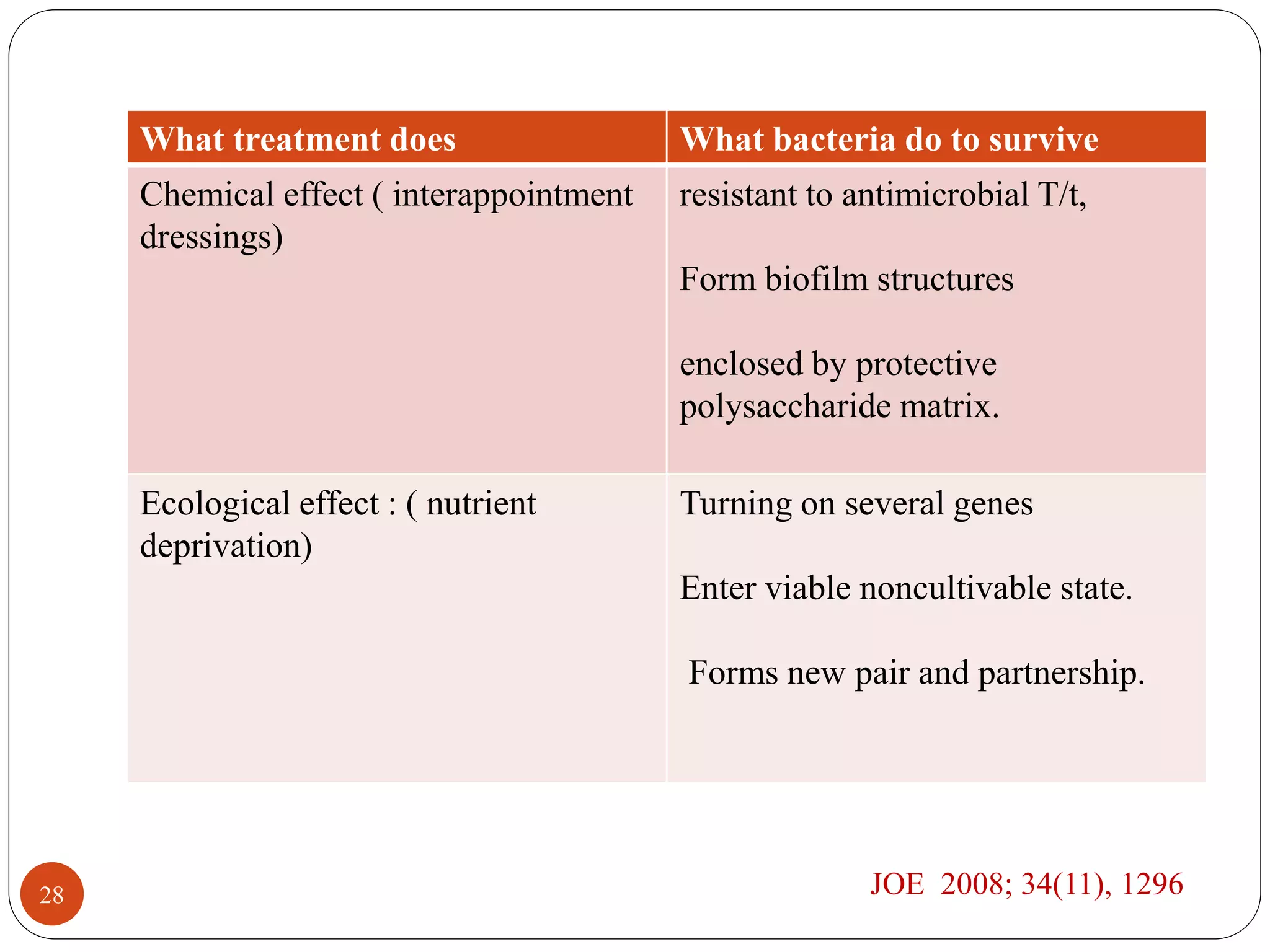 What treatment does What bacteria do to survive 
Chemical effect ( interappointment 
resistant to antimicrobial T/t, 
dressings) 
Form biofilm structures 
enclosed by protective 
polysaccharide matrix. 
Ecological effect : ( nutrient 
deprivation) 
Turning on several genes 
Enter viable noncultivable state. 
Forms new pair and partnership. 
28 JOE 2008; 34(11), 1296 
 