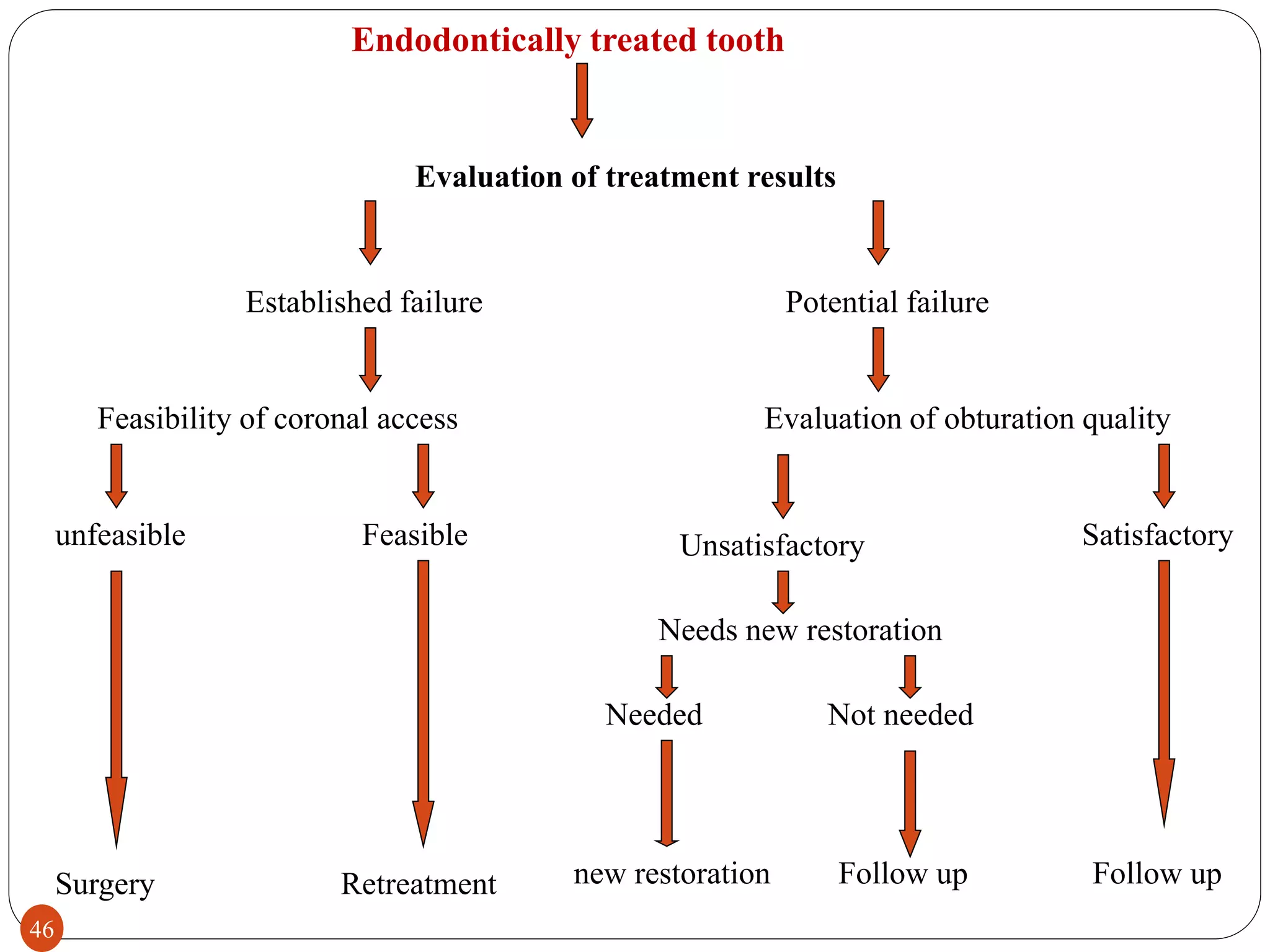 Endodontically treated tooth 
Evaluation of treatment results 
Established failure Potential failure 
Feasibility of coronal access 
unfeasible 
Surgery 
Feasible 
Evaluation of obturation quality 
Needed Not needed 
Retreatment new restoration 
Satisfactory 
Follow up 
Unsatisfactory 
Needs new restoration 
Follow up 
46 
 