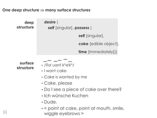 One deep structure  many surface structures
desire (
self [singular], possess (
self [singular],
cake [edible object],
time [immediately]))
• /?ai uant kheikh/
• I want cake
• Cake is wanted by me
• Cake, please
• Do I see a piece of cake over there?
• Ich wünsche Kuchen
• Dude.
• < point at cake, point at mouth, smile,
wiggle eyebrows >
deep
structure
surface
structure
 