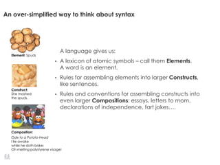 An over-simplified way to think about syntax
A language gives us:
• A lexicon of atomic symbols – call them Elements.
A word is an element.
• Rules for assembling elements into larger Constructs,
like sentences.
• Rules and conventions for assembling constructs into
even larger Compositions: essays, letters to mom,
declarations of independence, fart jokes….
Element: Spuds
Construct:
She mashed
the spuds.
Composition:
Ode to a Potato-Head
I lie awake
while he doth bake;
Oh melting polystyrene visage!
 