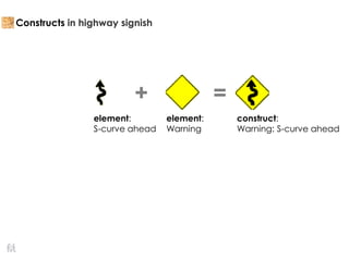 Constructs in highway signish
element:
S-curve ahead
element:
Warning
construct:
Warning: S-curve ahead
+ =
 