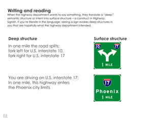 Writing and reading
Deep structure Surface structure
In one mile the road splits;
fork left for U.S. interstate 10,
fork right for U.S. interstate 17
You are driving on U.S. interstate 17;
In one mile, this highway enters
the Phoenix city limits
When the highway department wants to say something, they translate a ―deep‖
semantic structure or intent into surface structure – a construct in Highway
Signish. If you’re literate in the language, seeing a sign evokes deep structures in
you that are hopefully what the highway department intended.
 