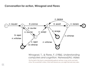Conversation for action, Winograd and Flores
Winograd, T., & Flores, F. (1986). Understanding
computers and cognition. Norwood/NJ: Ablex
The first half of this book is somewhat philosophical, and may or may not be your kettle
of tea. The second half is where, if this stuff interests you, you might find some tasty cakes.
 