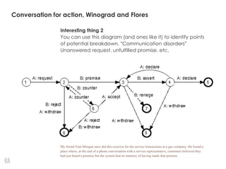 Interesting thing 2
You can use this diagram (and ones like it) to identify points
of potential breakdown. “Communication disorders”
Unanswered request. unfulfilled promise. etc.
Conversation for action, Winograd and Flores
My friend Tom Morgan once did this exercise for the service transactions at a gas company. He found a
place where, at the end of a phone conversation with a service representative, customers believed they
had just heard a promise but the system had no memory of having made that promise.
 