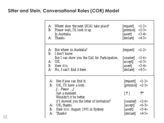 Sitter and Stein, Conversational Roles (COR) Model
 