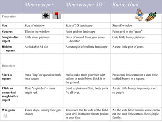 Minesweeper Minesweeper 3D Bunny Hunt
Properties
Size Size of window Size of 3D landscape Size of window
Squares Tiles in the window Faint grid on landscape Faint grid in the “grass”
Sought-after
object
Little mine pictures Buzz of sound from your mine-
detector
Cute little bunny pictures
Hidden
square
A clickable 3d tile A rectangle of realistic landscape A cute little plot of grass
Behaviors
Mark a
square
Put a “flag” or question mark
on a square
Pull a stake from your belt with
yellow or red ribbon. Stick it in
the ground.
Put a cute little carrot or a cute little
stuffed bunny in a square.
Click on
unmarked
sought-after
object
Mine “explodes” – turns
bright red.
Loud explosion effect, body parts
fly all over.
A cute little bunny hops away, ever
so cutely
Win game Timer stops, smiley face gets
shades
You reach the far side of the field,
your drill instructor shouts praises
in your face
All the cute little bunnies come out to
eat the cute little carrots. Bells jingle
faintly.
 