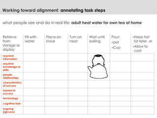 what people see and do in real life: adult heat water for own tea at home
Working toward alignment: annotating task steps
required
information
required
knowledge or
skills
people,
relationships
characteristics
of success
barriers to
success
terminology
cognitive task
ongoing
concerns
Retrieve
from
storage or
display
Fill with
water
Place on
stove
Turn on
heat
Wait until
boiling
Pour:
•pot
•Cup
•Keep hot
for later, or
•Allow to
cool
 