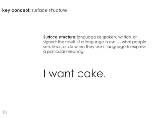 key concept: surface structure
Surface structure: language as spoken, written, or
signed; the result of a language in use — what people
see, hear, or do when they use a language to express
a particular meaning.
I want cake.
 