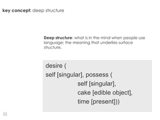 key concept: deep structure
Deep structure: what is in the mind when people use
language; the meaning that underlies surface
structure.
desire (
self [singular], possess (
self [singular],
cake [edible object],
time [present]))
 