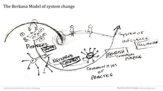 The Berkana Model of system change
berkana.org/about/our-theory-of-change Sketch by Chris Corrigan, chriscorrigan.com
 