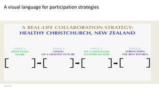 A visual language for participation strategies
Sam Kaner
 