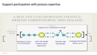 Sam Kaner
Support participation with process expertise
 