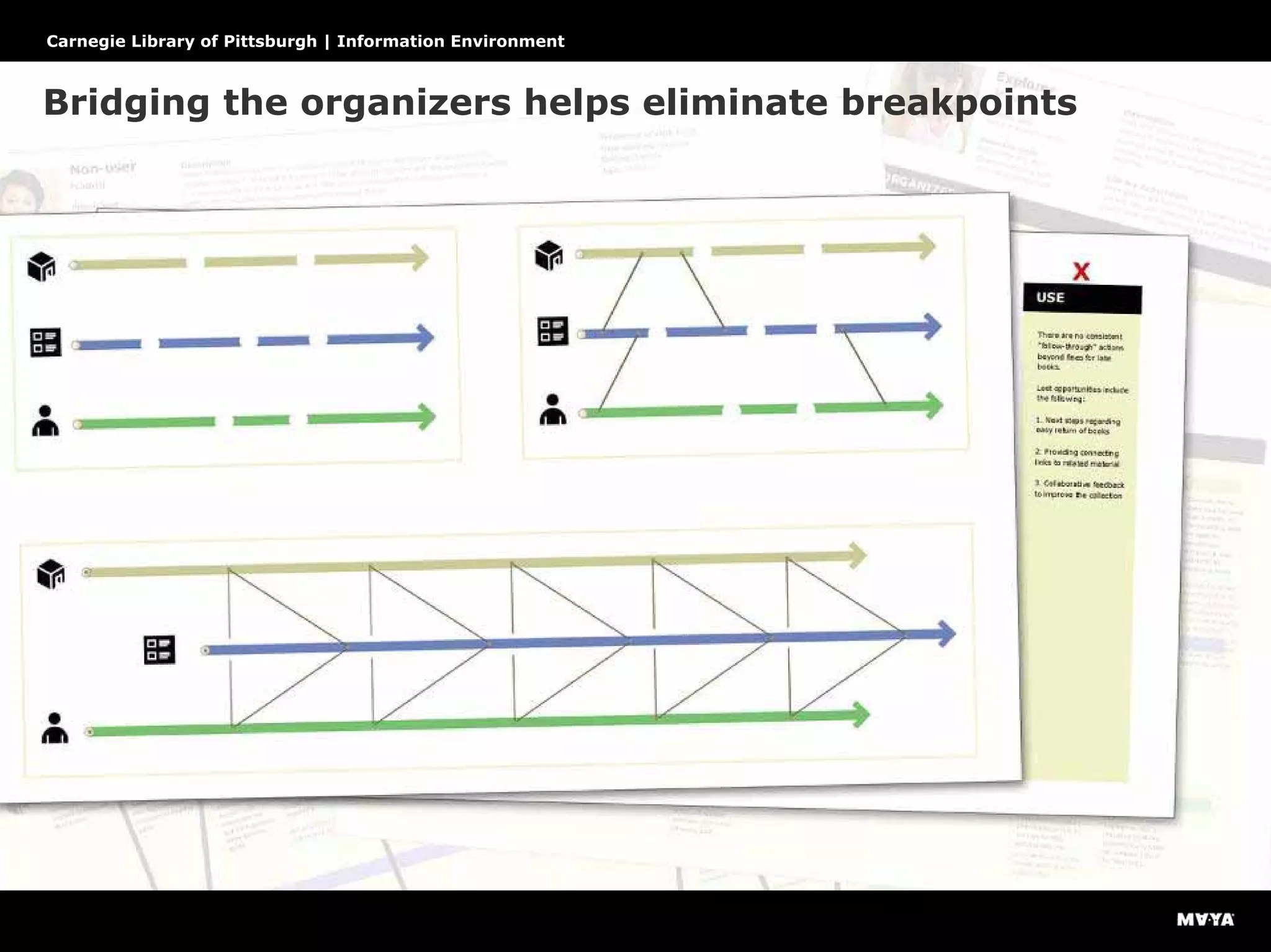 Bridging the organizers helps eliminate breakpoints
Carnegie Library of Pittsburgh | Information Environment
 