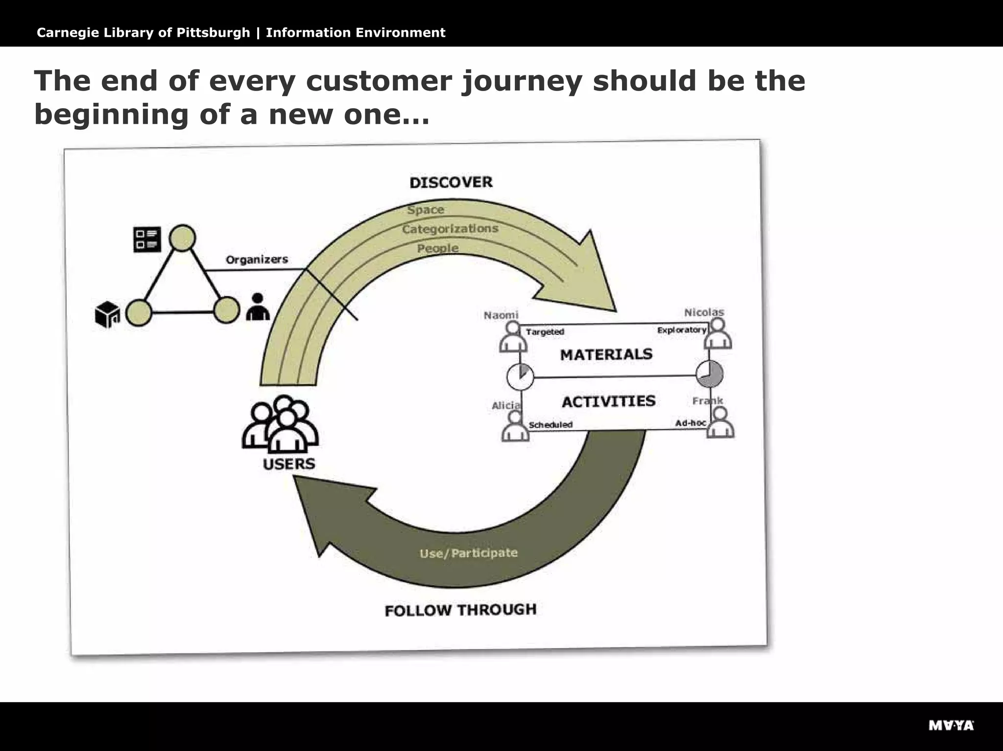 Carnegie Library of Pittsburgh | Information Environment
The end of every customer journey should be the
beginning of a new one…
 