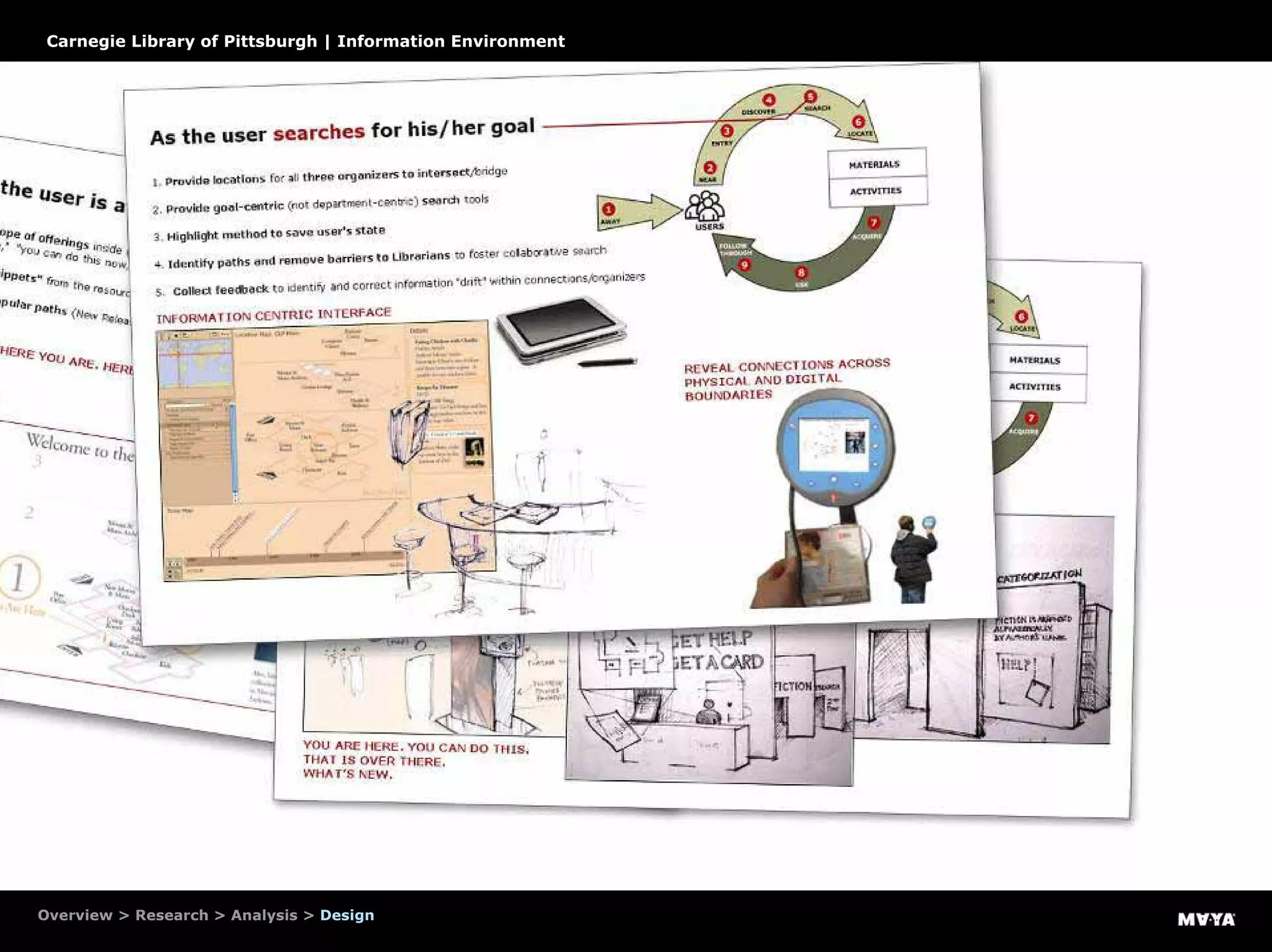 Design recommendations
Overview > Research > Analysis > Design
Carnegie Library of Pittsburgh | Information Environment
 