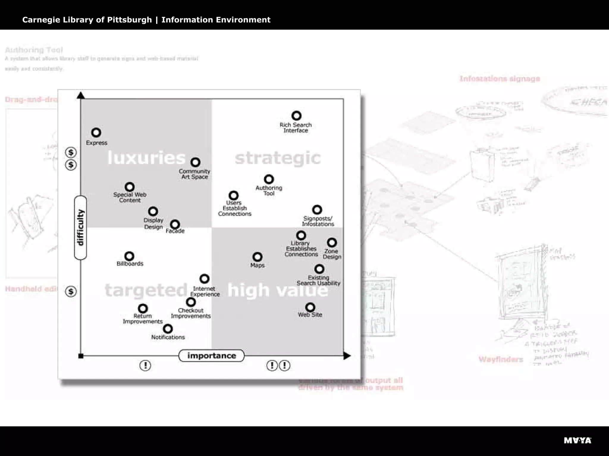 Prioritizing the design recommendations
Carnegie Library of Pittsburgh | Information Environment
 